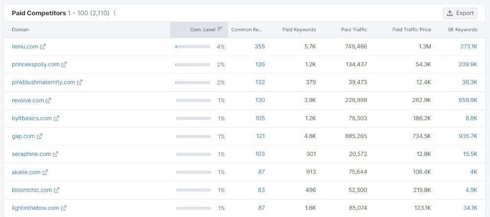 Semrush le ayudará a realizar un análisis de la competencia