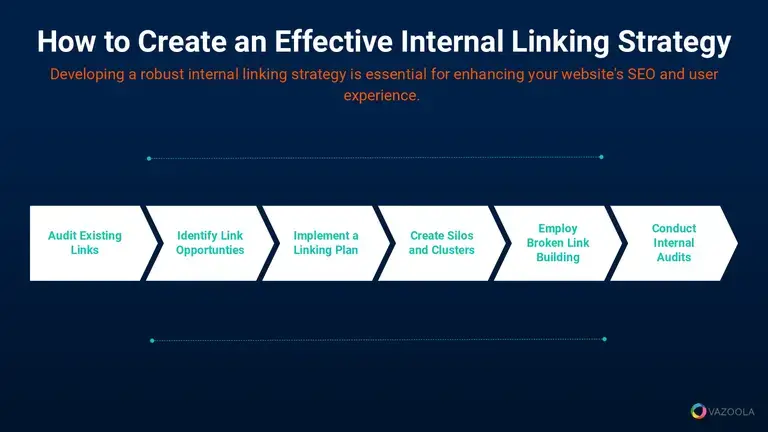 effective internal linking strategy