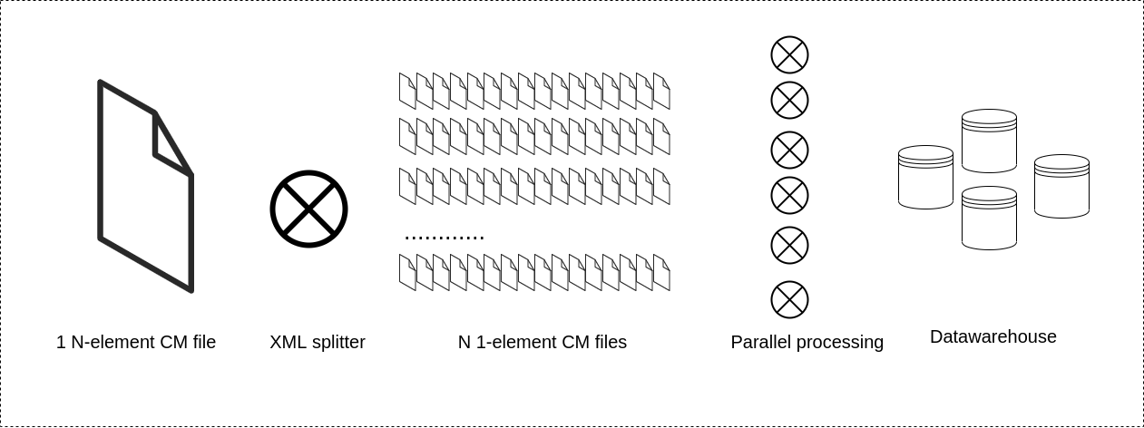 Splitting large CM XML file containing configuration of N network elements in N 1-element configuration files, ready for parallel processing and storing in datawarehouse.