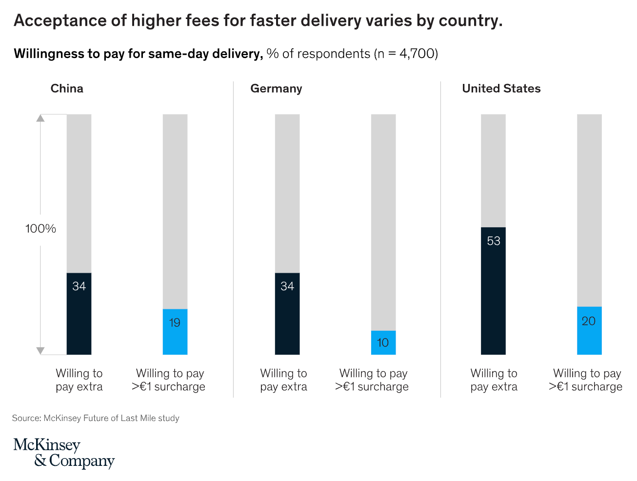Willingness to pay extra for quick dleivery by country, McKinsey and company.