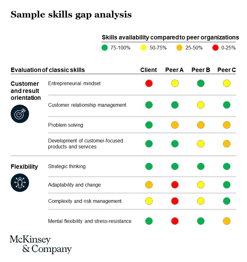 Start by investigating the skills gaps in your organization to ensure you match the business' needs.