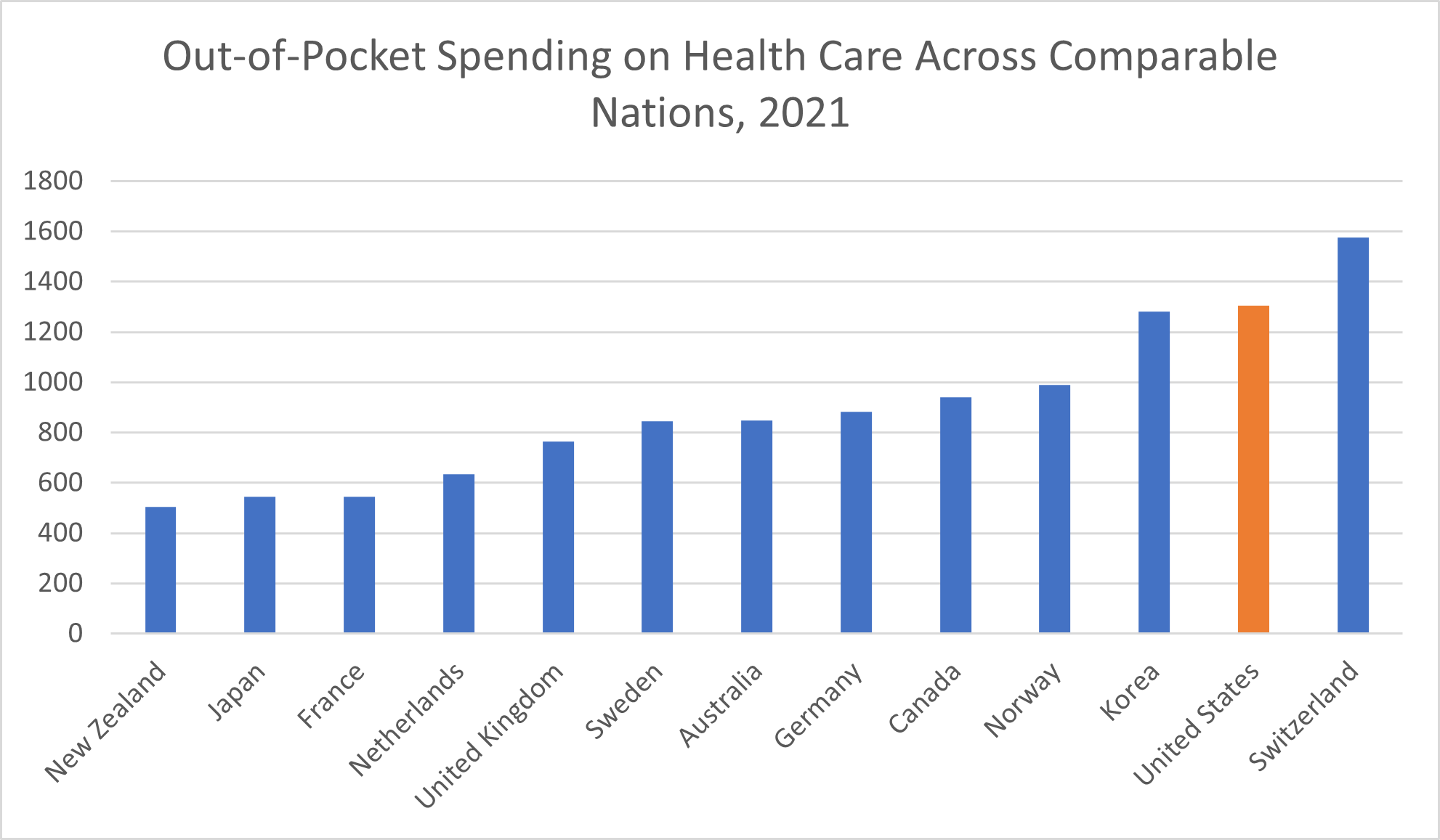 Out-of-pocket spending on health care across comparable nations, 2021