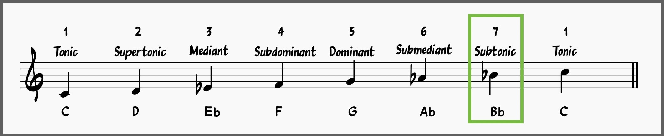 Minor scale degree: Subtonic