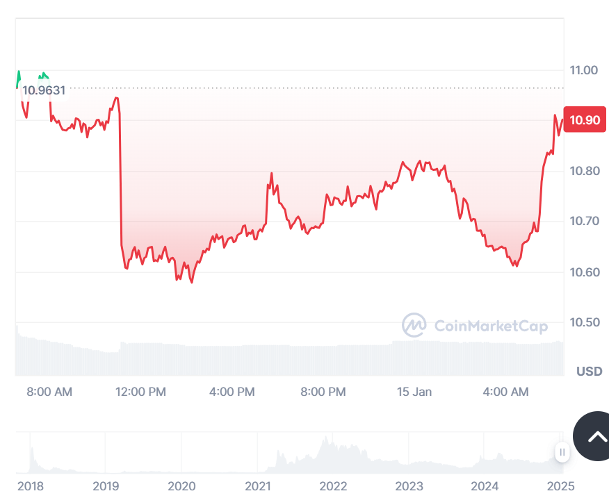 Historial de precios de KuCoin