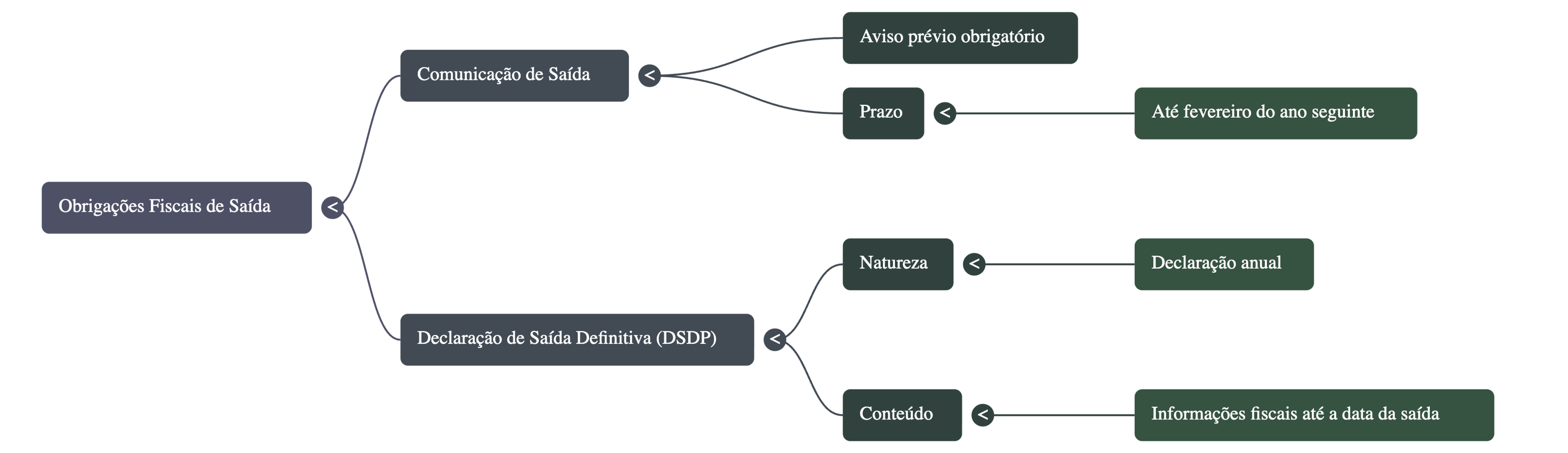 Quais são as obrigações do contribuinte na saída definitiva?