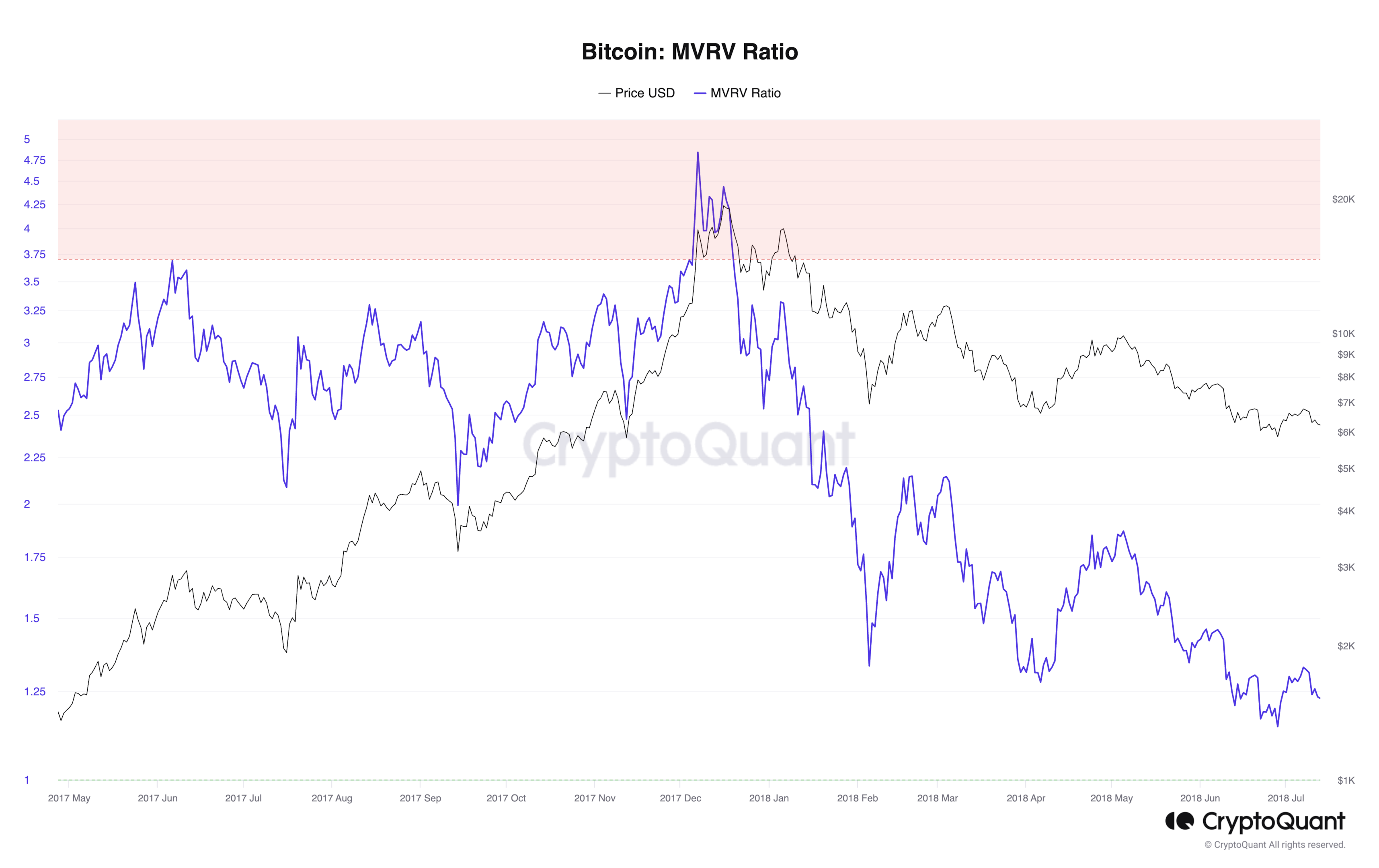 Bitcoin MVRV Ratio - Overvaluation