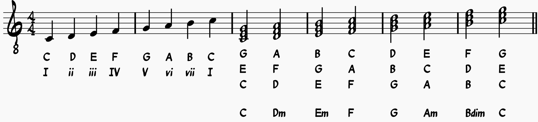C major scale [C-D-E-F-G-A-B-C] as a scale and as a chord scale. 