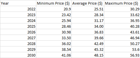 BITO ETF price predictions 2022-2030