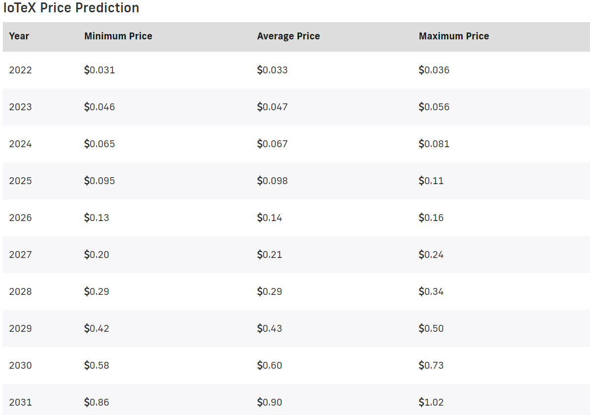 IOTX Price Prediction 2022-2031: How high can the crypto go? 4