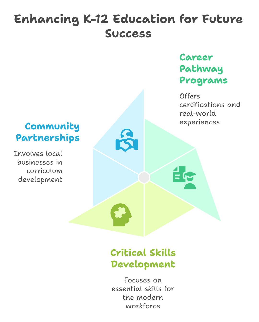 Implications for K-12 Education