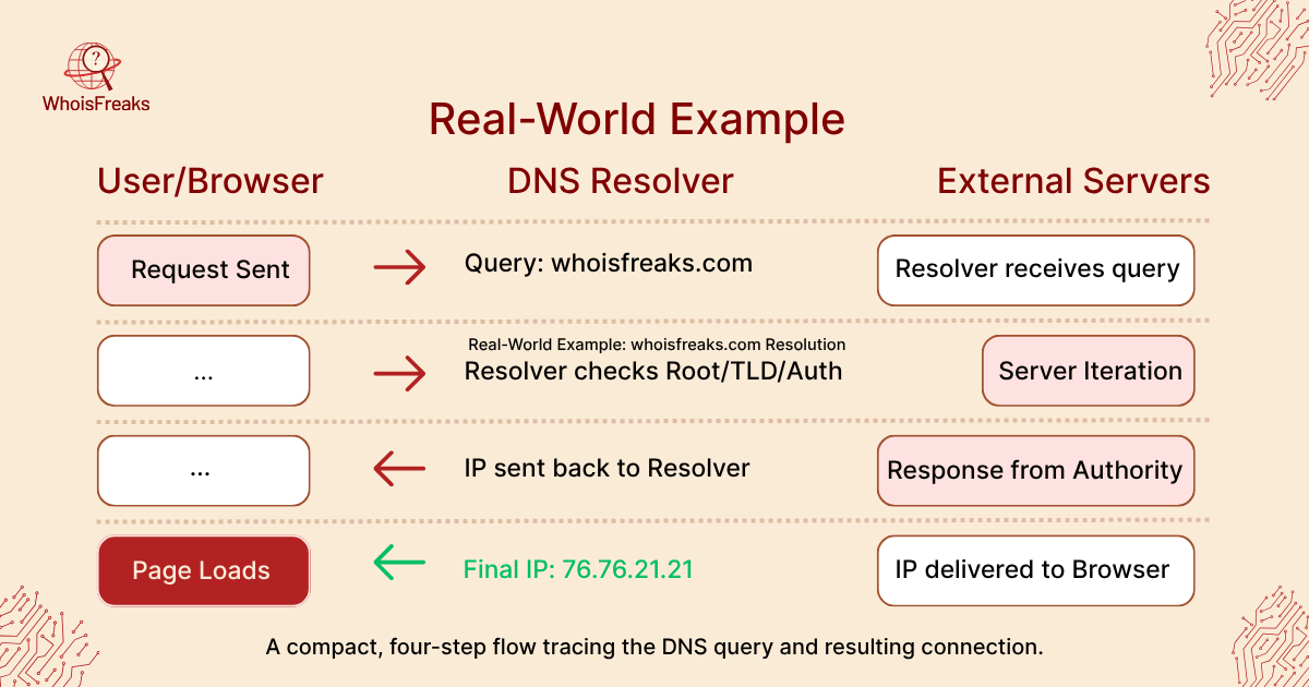 Examples of DNS of DNS Tools