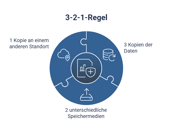 Übersichtlichliche Visualisierung der 3-2-1 Regel für Backups, 3 blaue Puzzleteile auf weißem Hintergrund, weiße Symbole und dunkelblaue Schrift