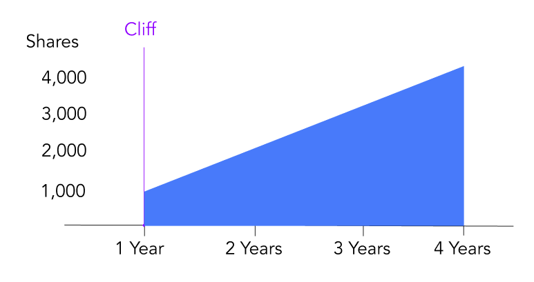 Example of a 4-year vesting schedule with a cliff