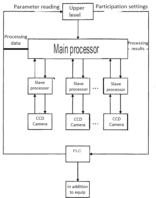 Multi-processor solution operation mode 1