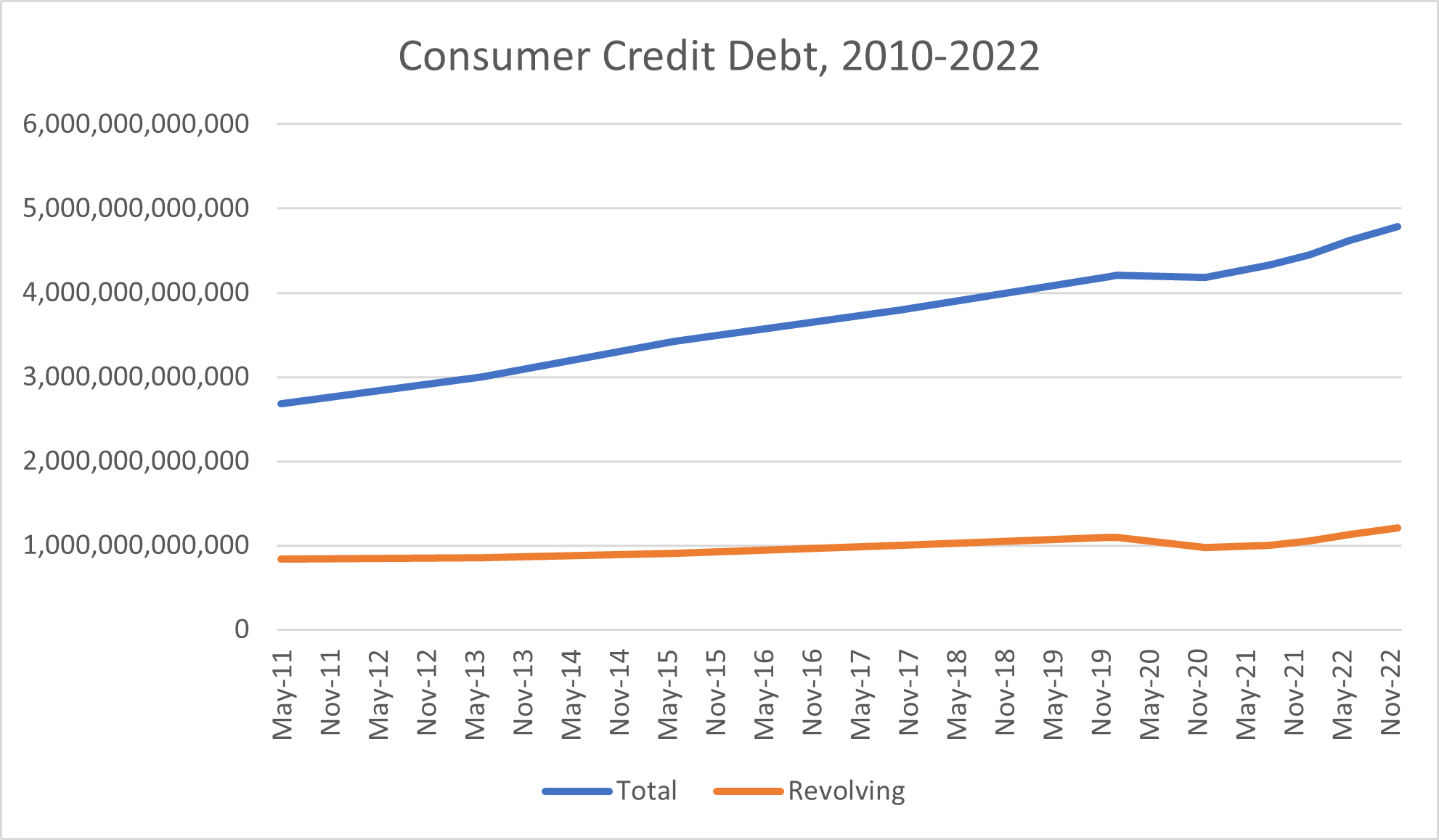 Consumer Credit Debt, 2010-2022