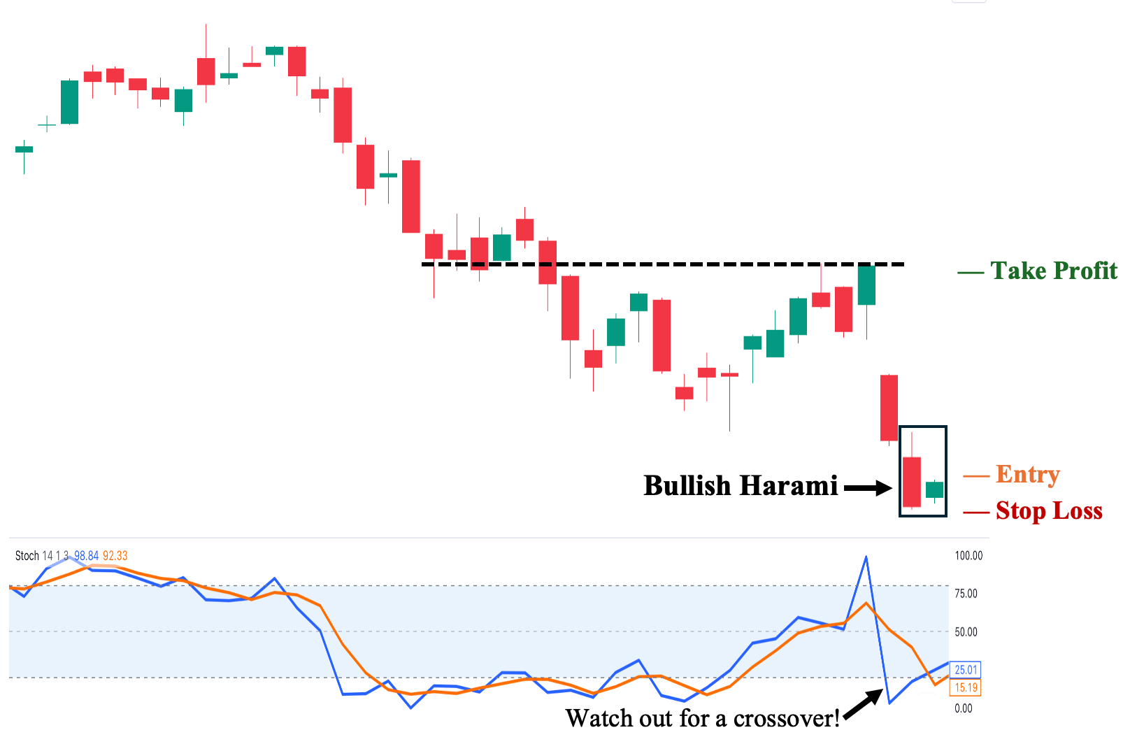 Trading Bullish Harami with STS as a Confirmation Tool