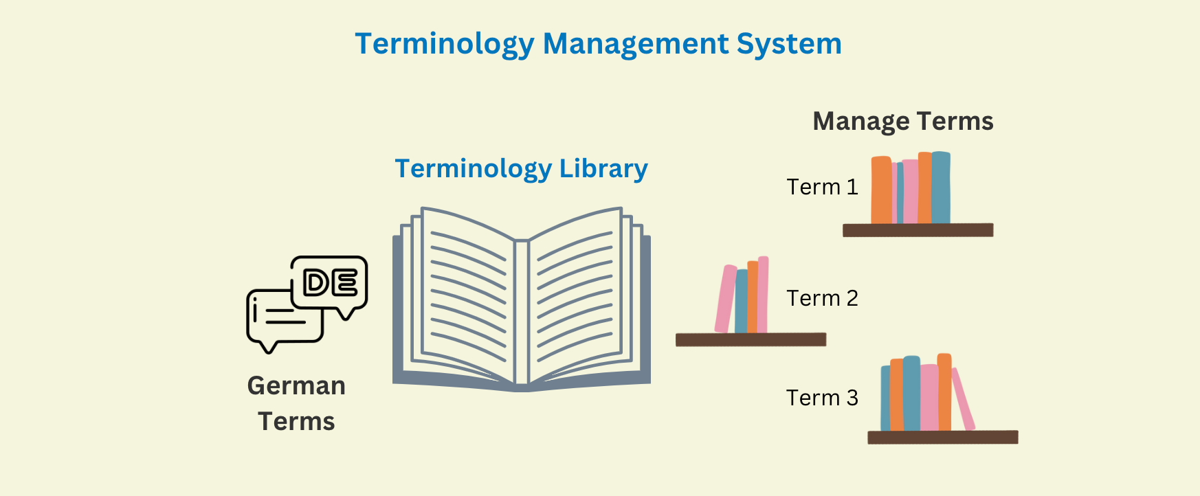 A simple graphic of a dictionary or library representing terminology management - collaborative translation