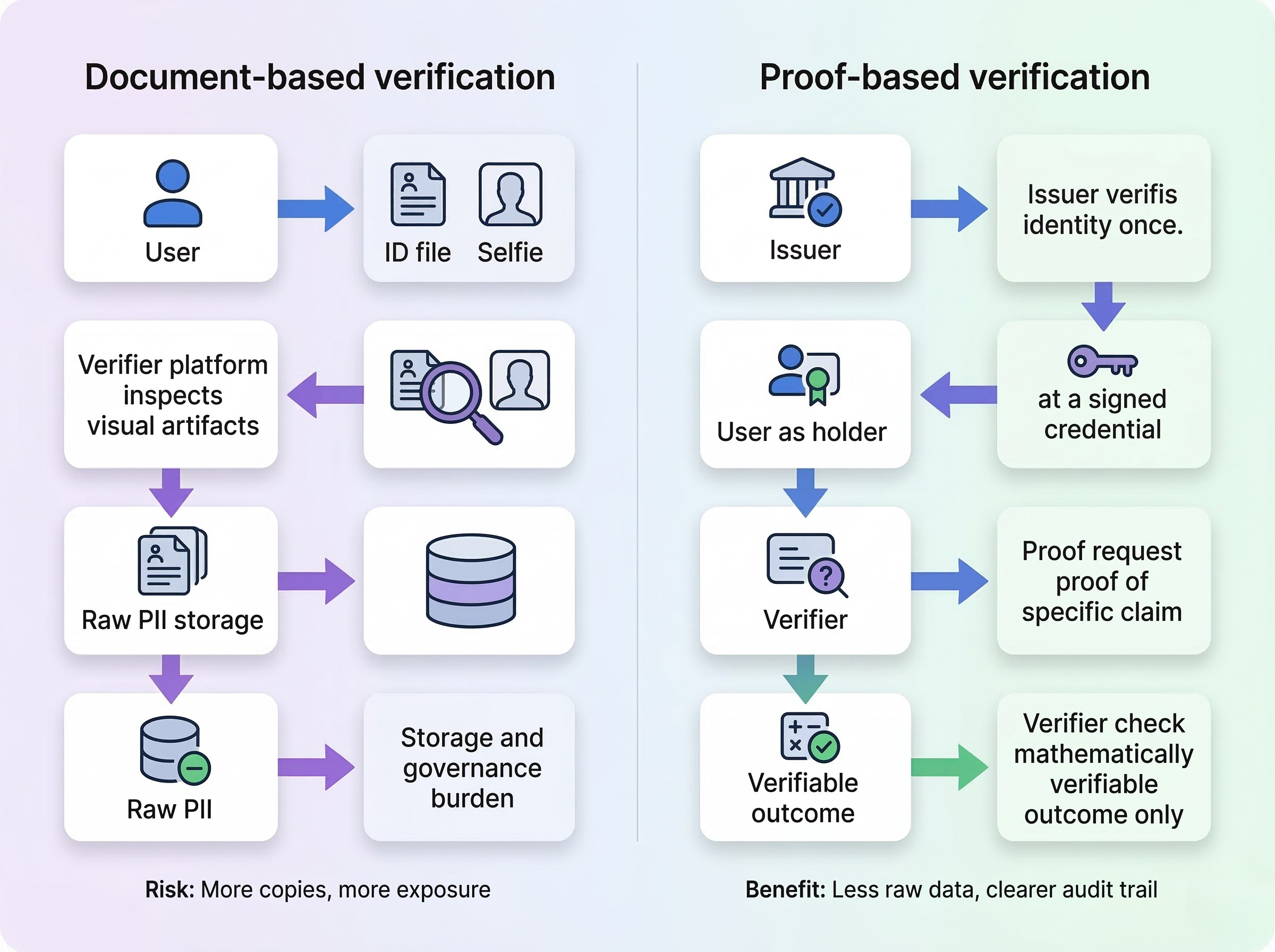 AI-driven fraud makes “proof” more important than “documents”: By ...