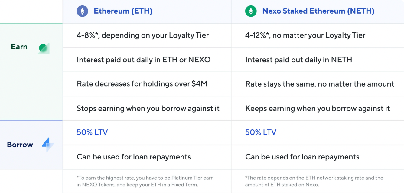 Ethereum smart staking and nexo lending