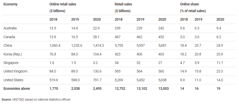 Table of online retail sale from 2018 - 2020 show an increase of $26.7 trillion dollars.