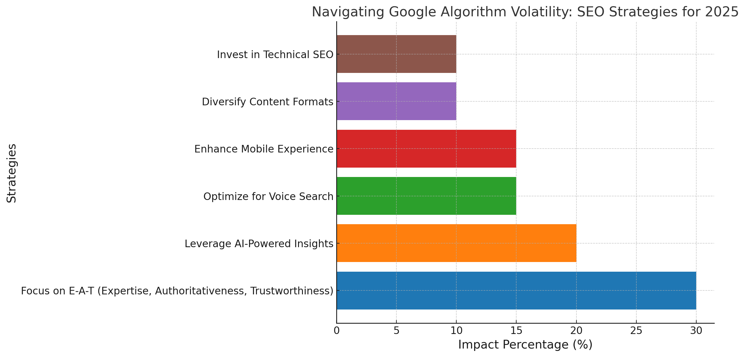 Bar chart showing the impact percentage of SEO strategies for 2025, emphasizing E-A-T, AI insights, voice search, and mobile optimization.