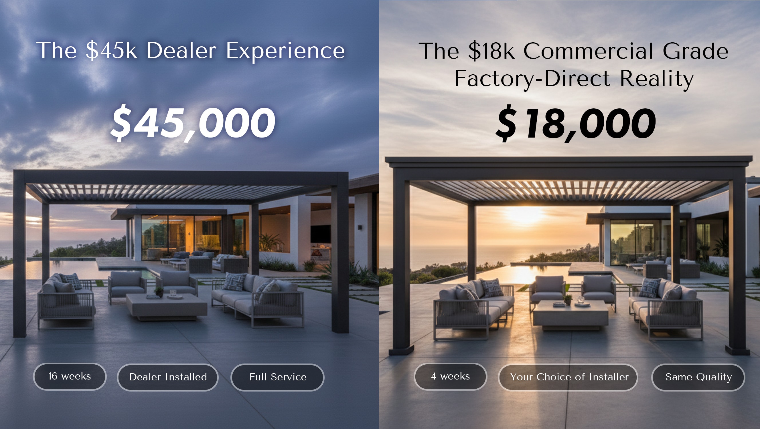 The image features a split-screen comparison of two pergola installation options. On the left, a luxurious pergola with a price tag of $45,000 highlights the dealer experience with professional installation and a longer wait time, while the right side presents a nearly identical pergola available for $18,000 through a factory-direct approach, emphasizing a quicker DIY installation and cost savings for homeowners.