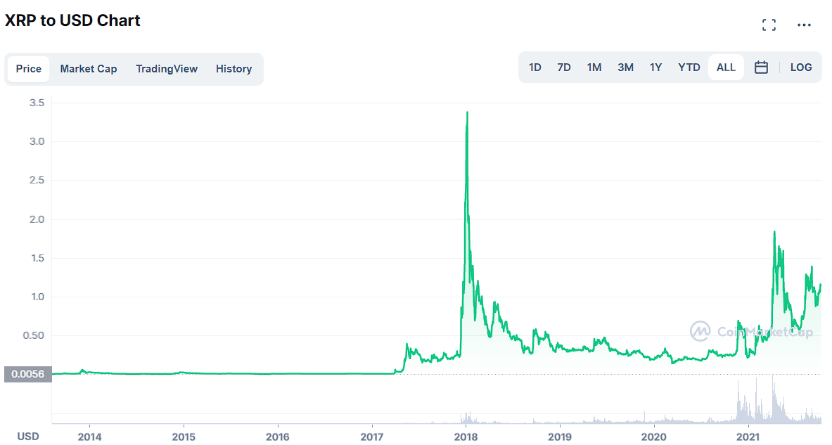 XRP Price Prediction 2022-2031 [After Lawsuit]: Swimming Naked? 17