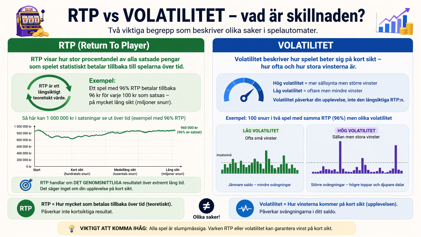 RTP och volatilitet – skillnaden mellan hög RTP och hög volatilitet i slots och casinospel