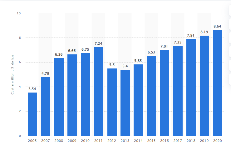 Average organizational cost to a business in the United States after a data breach from 2006 to 2020