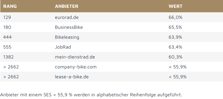 Dienstrad Leasing Vergleich Top Anbieter 2023 Fairventure Dienstrad