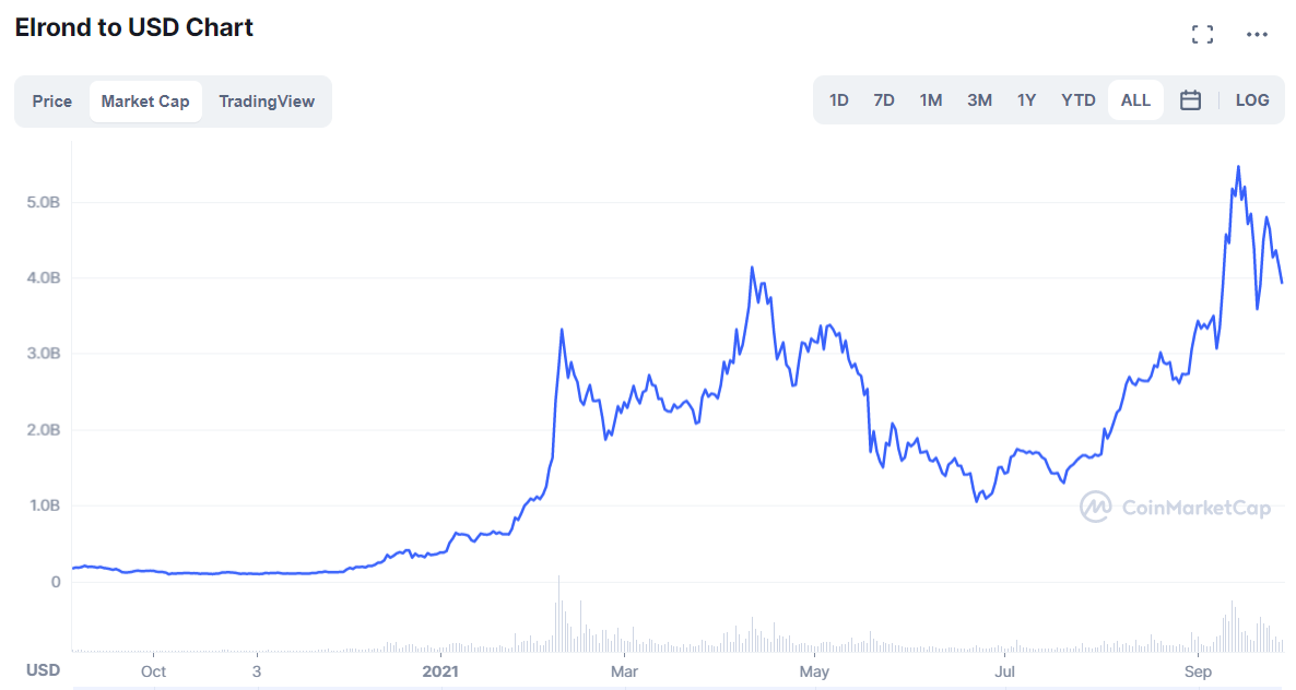 Elrond Market cap Historical analysis by Coinmarketcap