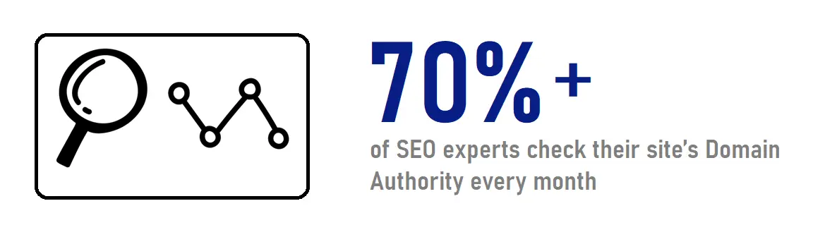 image reading "70% + of SEO experts check their site's domain authority every month"