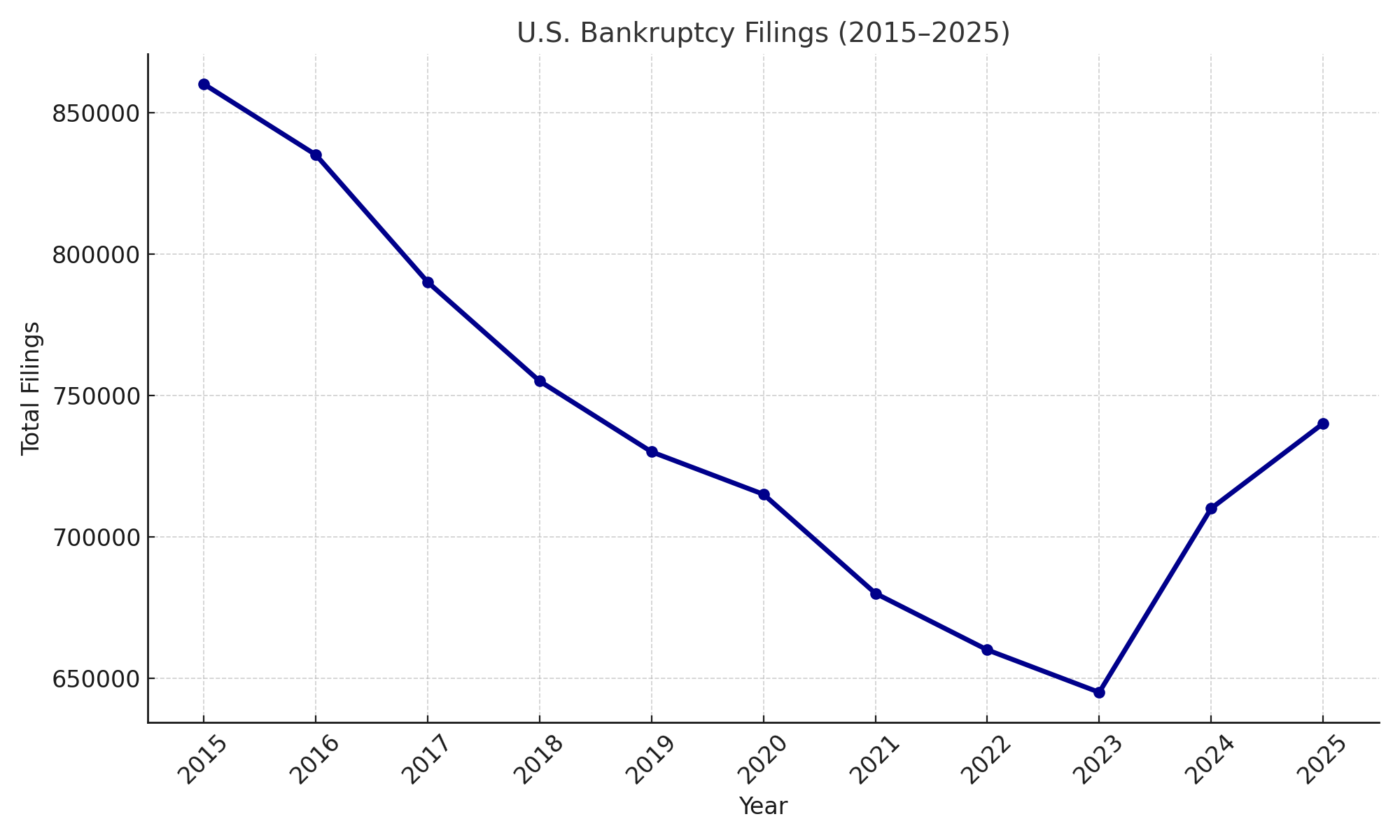 Line chart showing U.S. bankruptcy filings decreasing from 860,000 in 2015 to 645,000 in 2023, then rising to 740,000 in 2025.