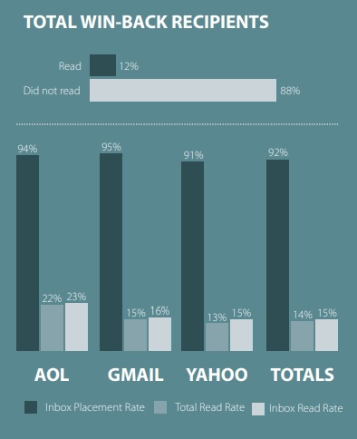 Screenshot stats showing re-engagement emails having 12% read rate -  Source - Return Path | TheBloggingBox.com
