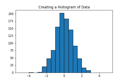 Creating a Histogram of Data