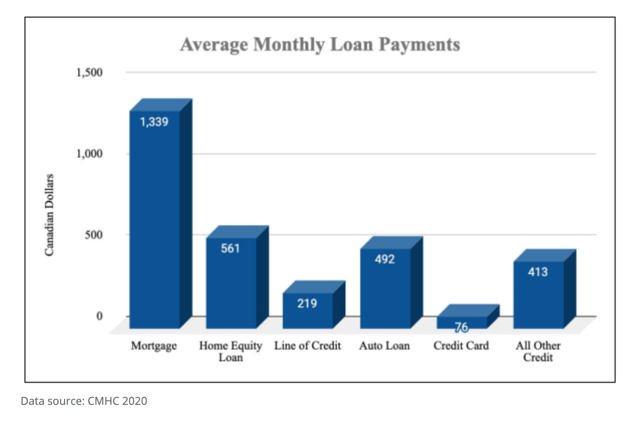 Graph showing average monthly loan payments in Canada by loan type.