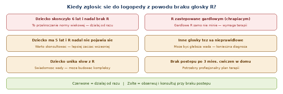 kiedy brak glosky R u dziecka wymaga terapii logopedycznej — sygnaly alarmowe dla rodzicow checklist