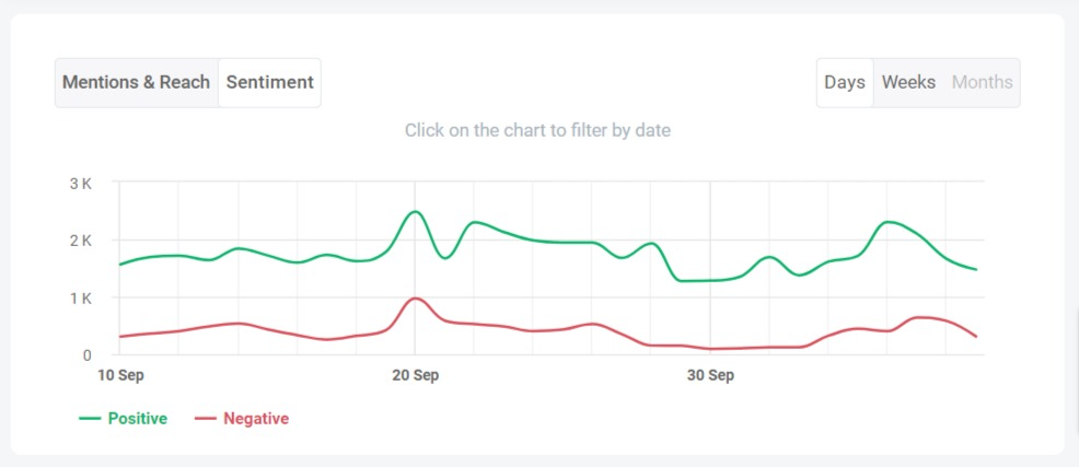 Sentiment chart inside the Mentions Tab of Brand24 dashboard - one of the sentiment analysis tools