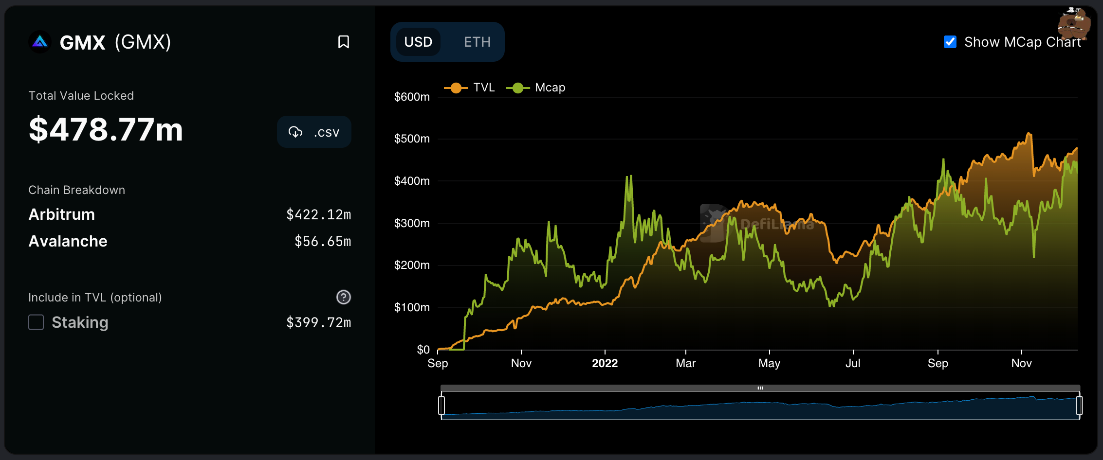 GMX total value locked locked rose in the bear market