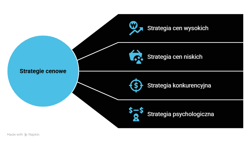 Jakie istnieją różne strategie cenowe w ramach koncepcji marketing mix?