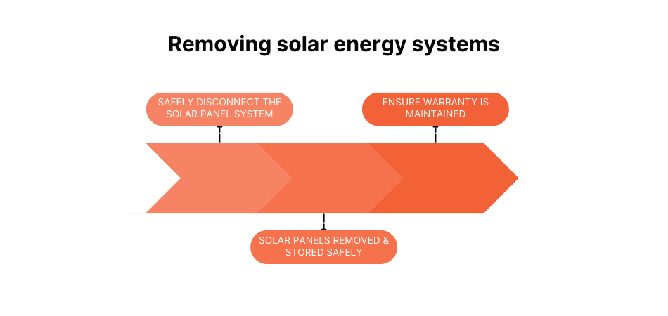 Removing solar system for repair process