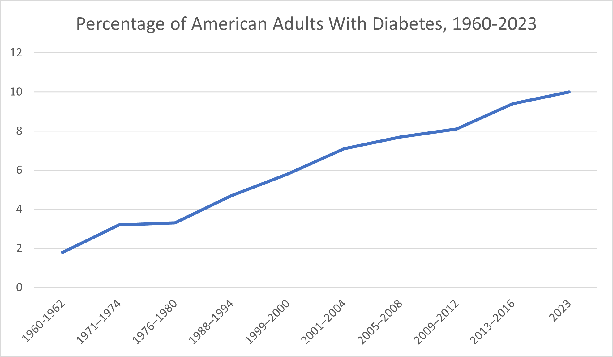 Percentage of American Adults With Diabetes, 1960-2023