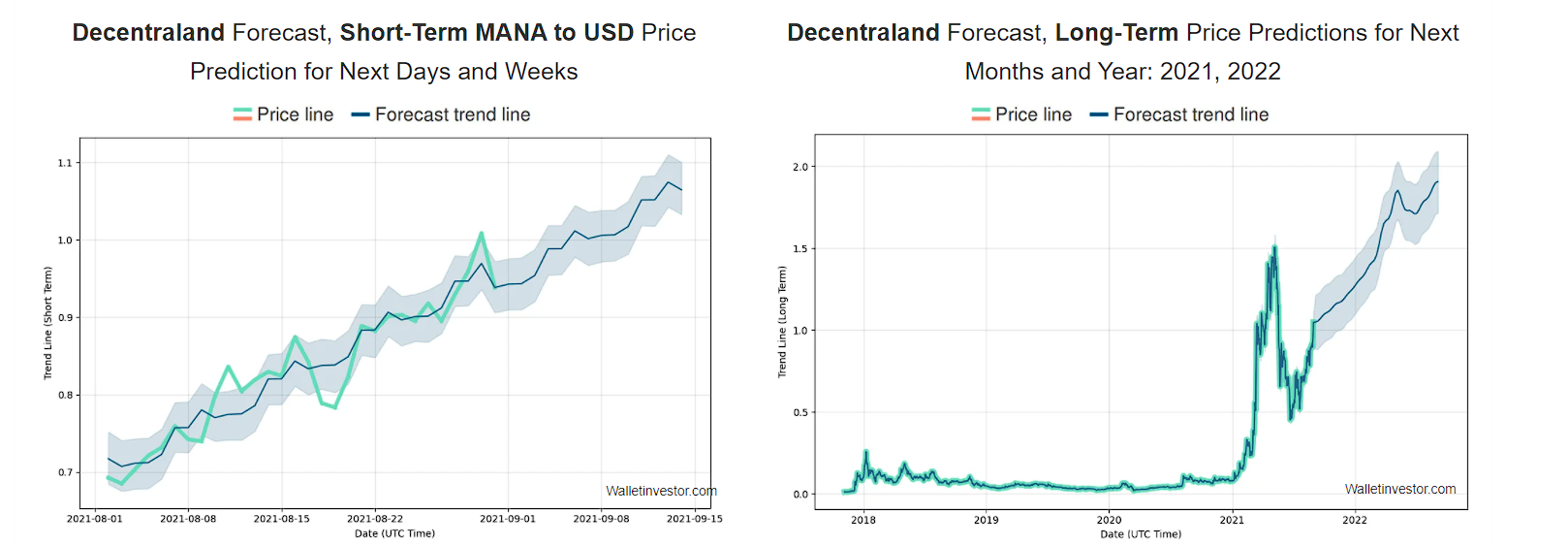 Decentraland Price Prediction 2021-2028 2