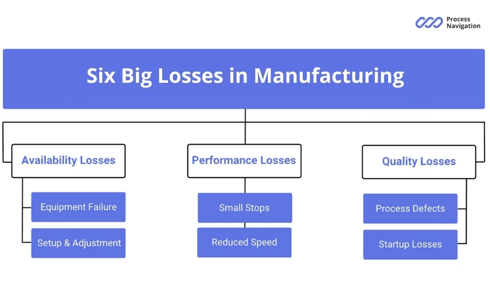 Understanding the six big losses in manufacturing