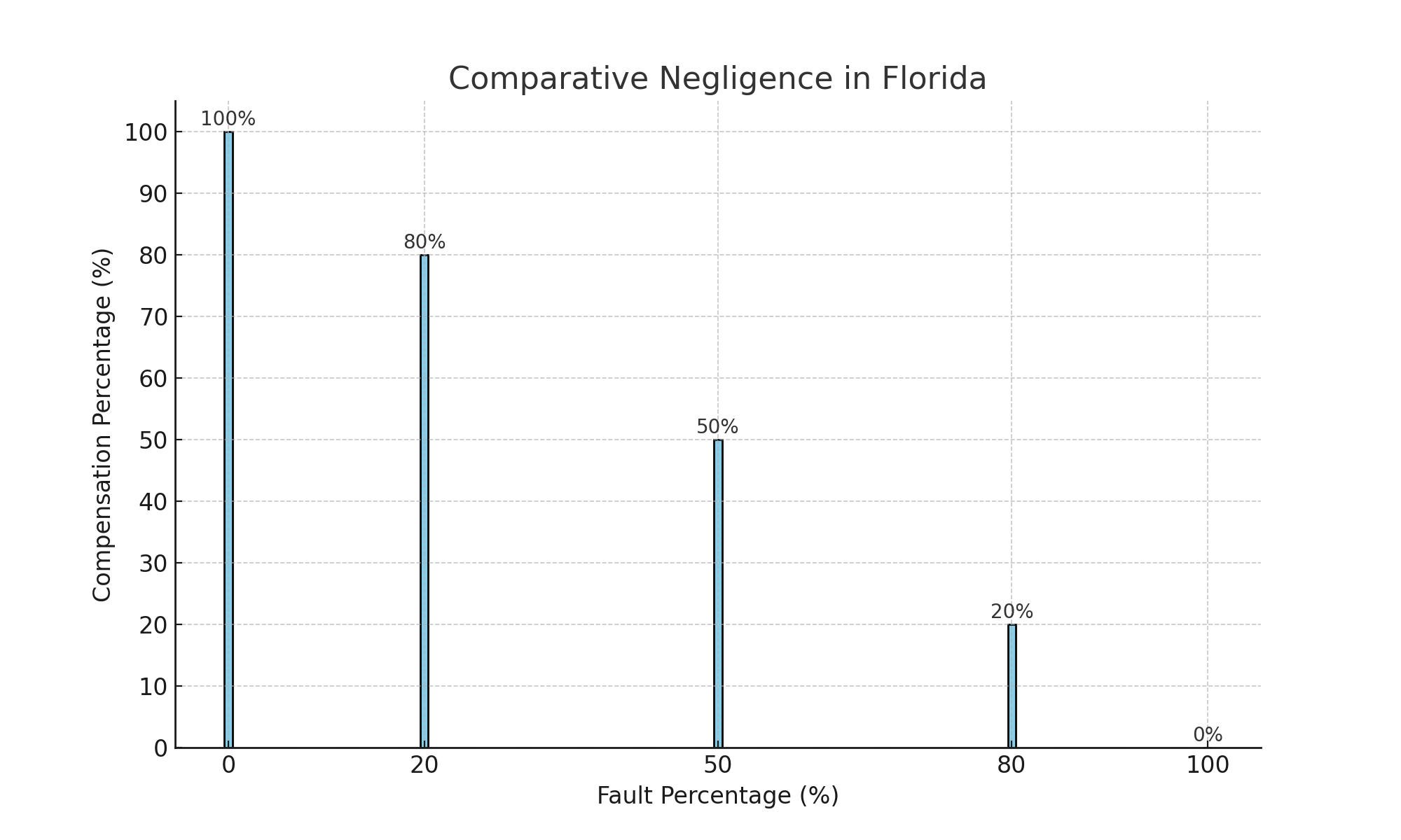 Florida’s comparative negligence law for slip and fall cases.