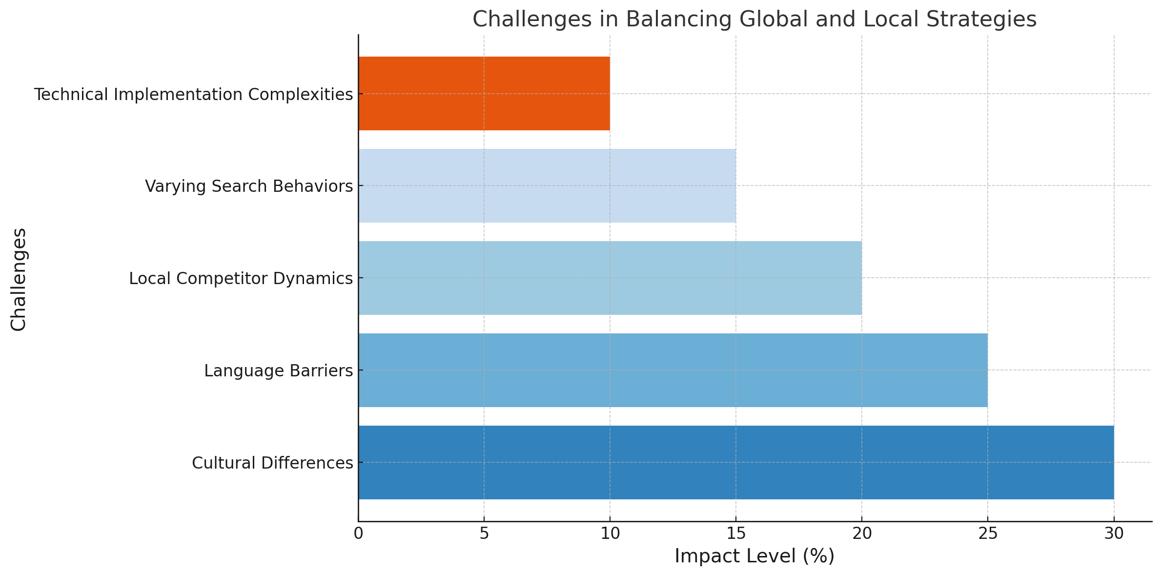 Bar chart showing challenges in balancing global and local strategies, highlighting cultural differences, language barriers, and search behaviors.