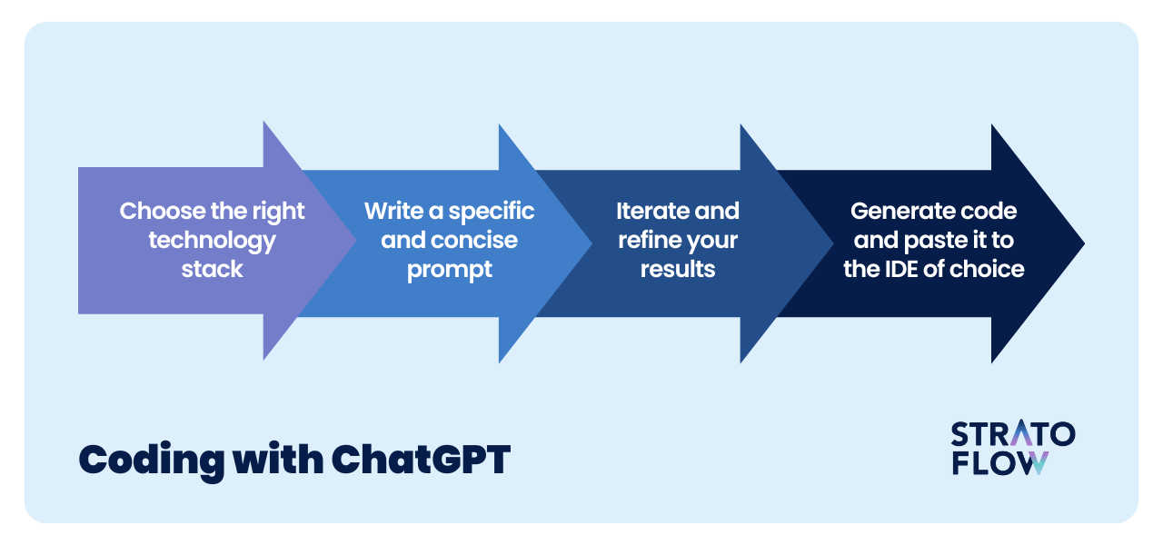 How to use ChatGPT to write code