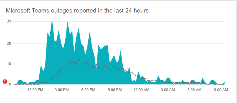 DownDetector Microsoft Teams Outages