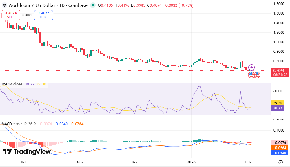 WLD/USDT-Chart: TradingView