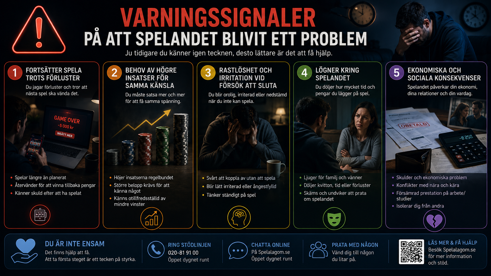 Infografik som visar vanliga varningssignaler på spelproblem, som förlustjagande, högre insatser och ekonomiska konsekvenser.